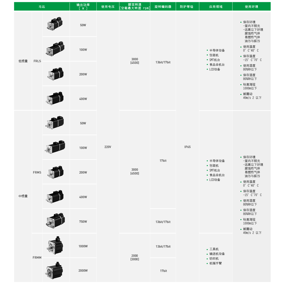 上銀伺服電機，HIWIN伺服電機,上銀FR系列FRMS4B