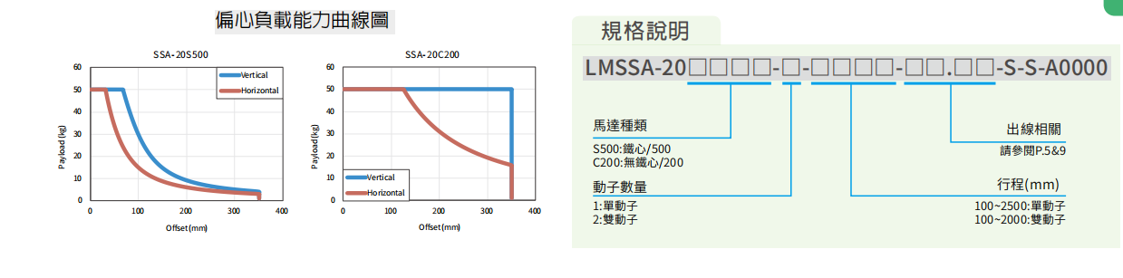 上銀直線電機LMSSA-20S500-2-1700