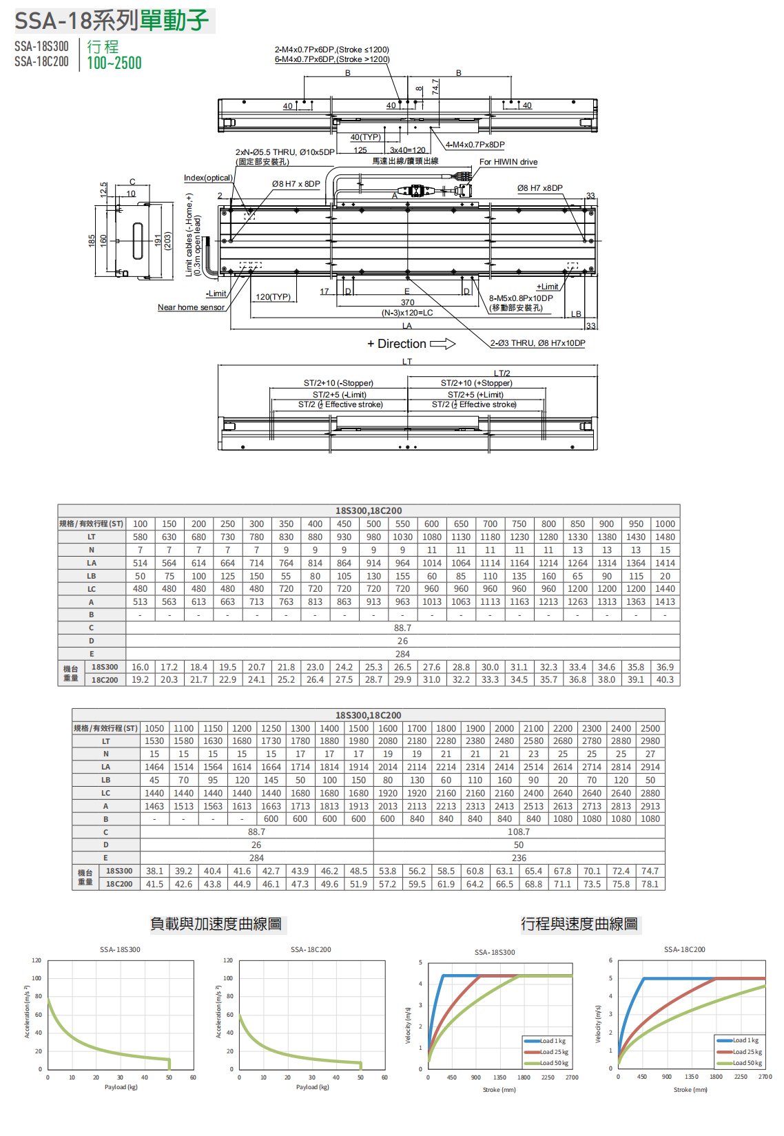 上銀直線電機LMSSA-18S300-1-1400