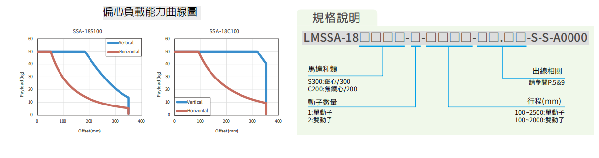 上銀直線電機LMSSA-18S300-1-1400