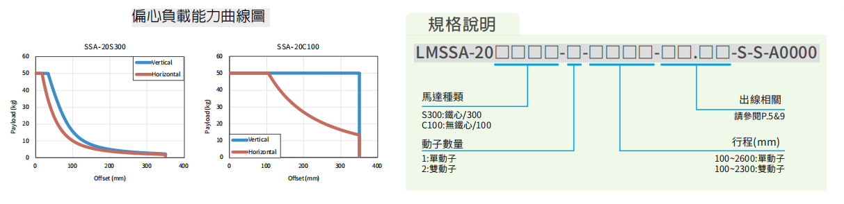 上銀直線電機LMSSA-18S300-2-1200